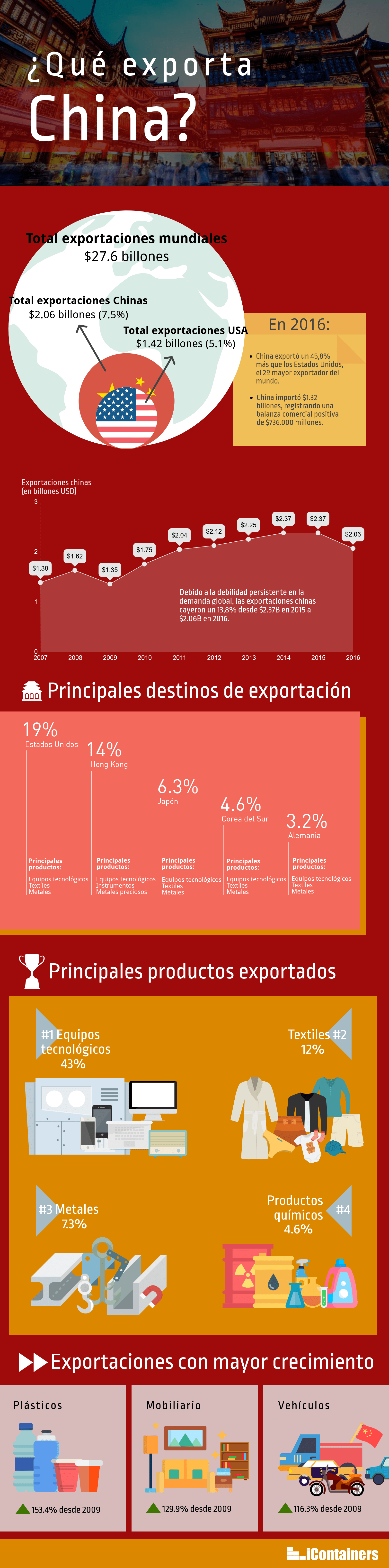 Infografía: qué exporta China