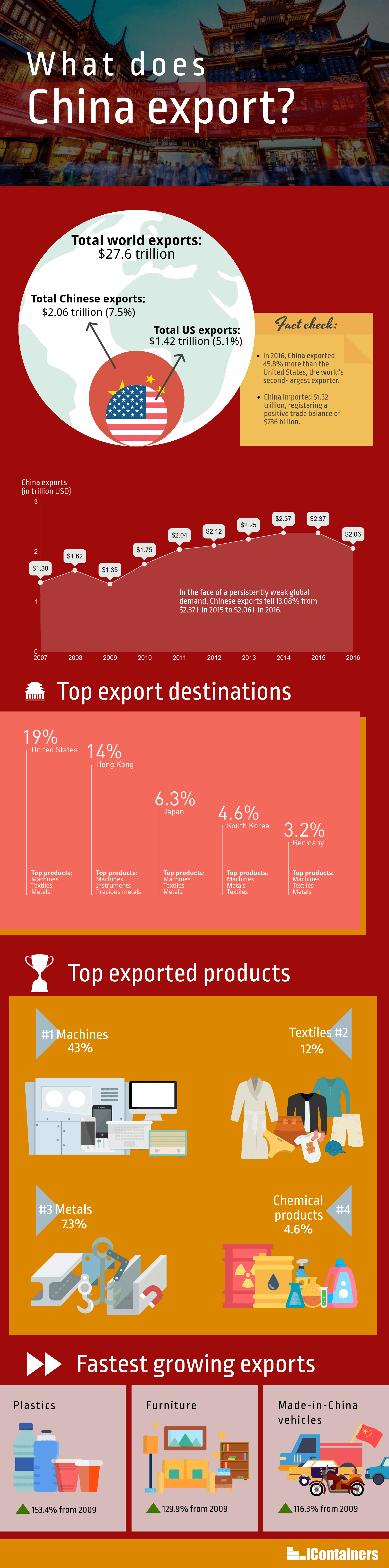 what does china import infographic