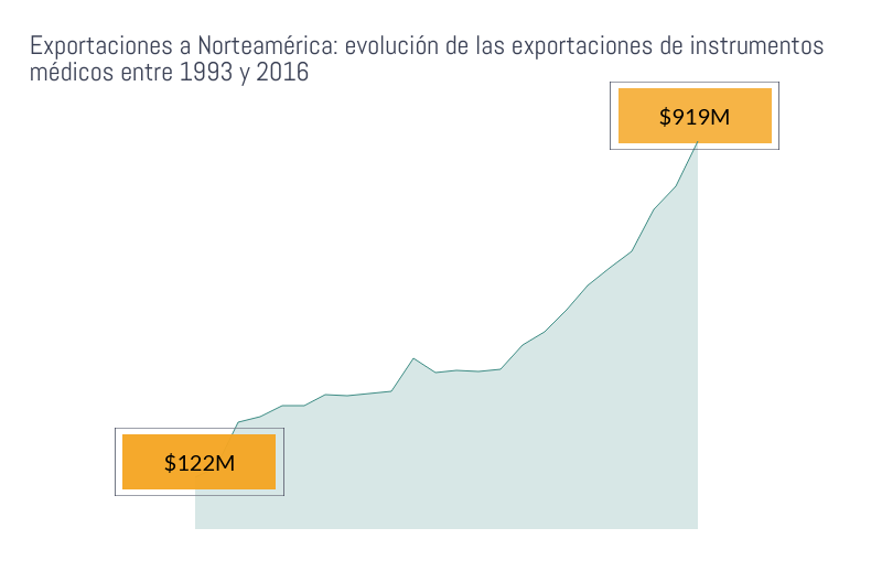 Exportaciones de República Dominicana a Norteamérica: instrumentos médicos