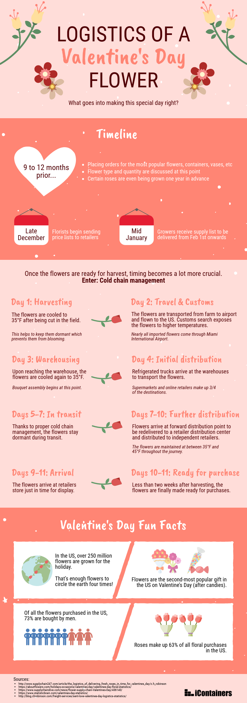 Valentine's Day Logistics | iContainers