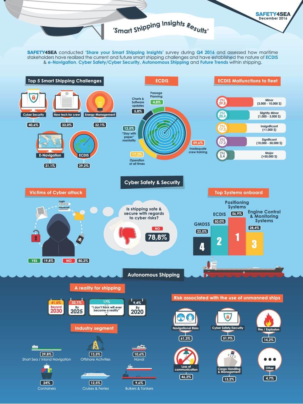 Safety4Sea smart era infographic