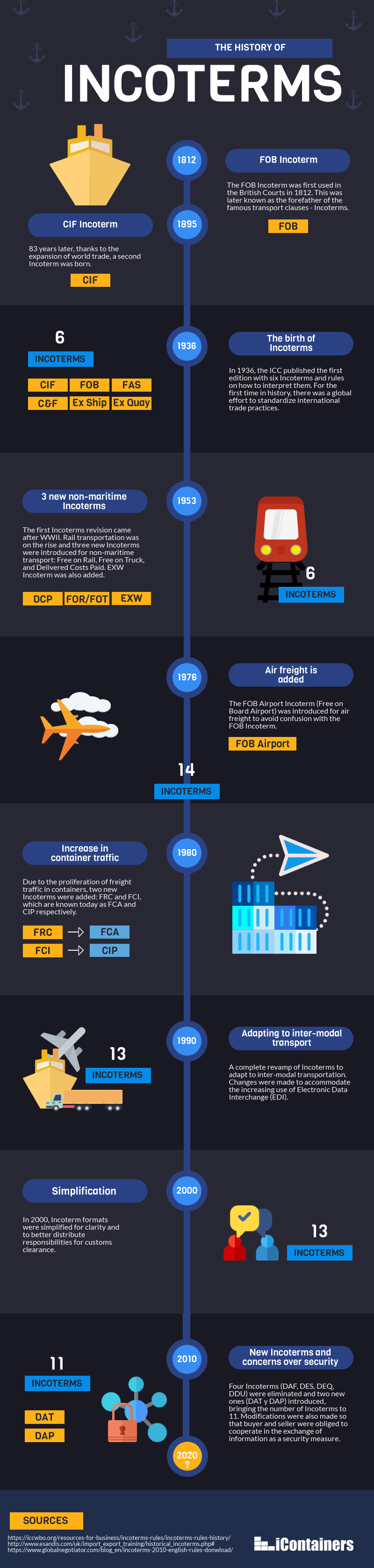 History of Incoterms infographic