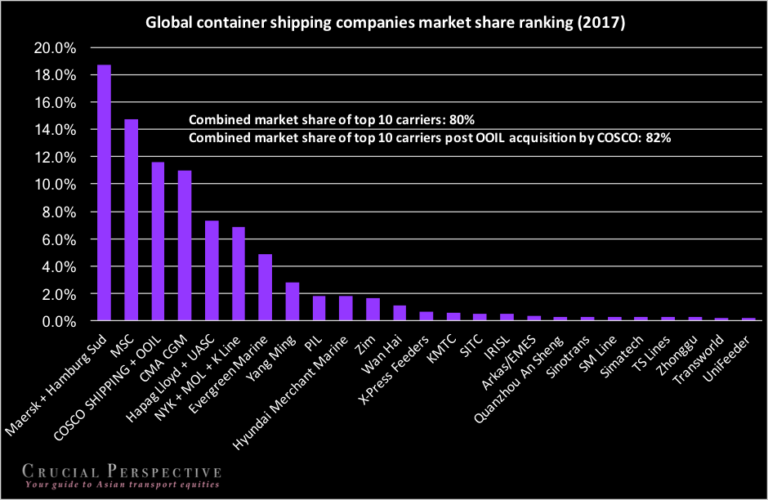 Global container shipping companies market share ranking 2017