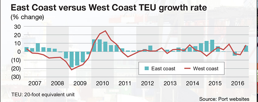 East Coast vs West Coast TEU growth rate