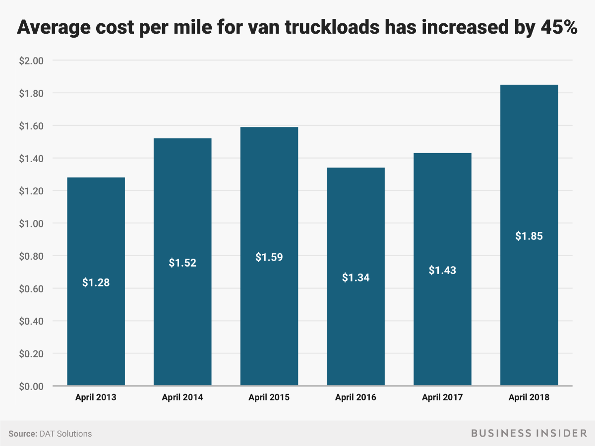Cost per mile Business Insider