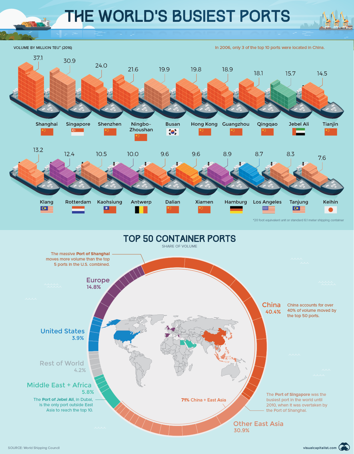 World's busiest ports