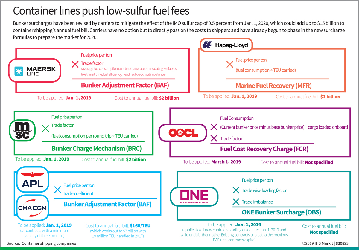 Infografía LSF Low Sulphur Fuel IMO 2020