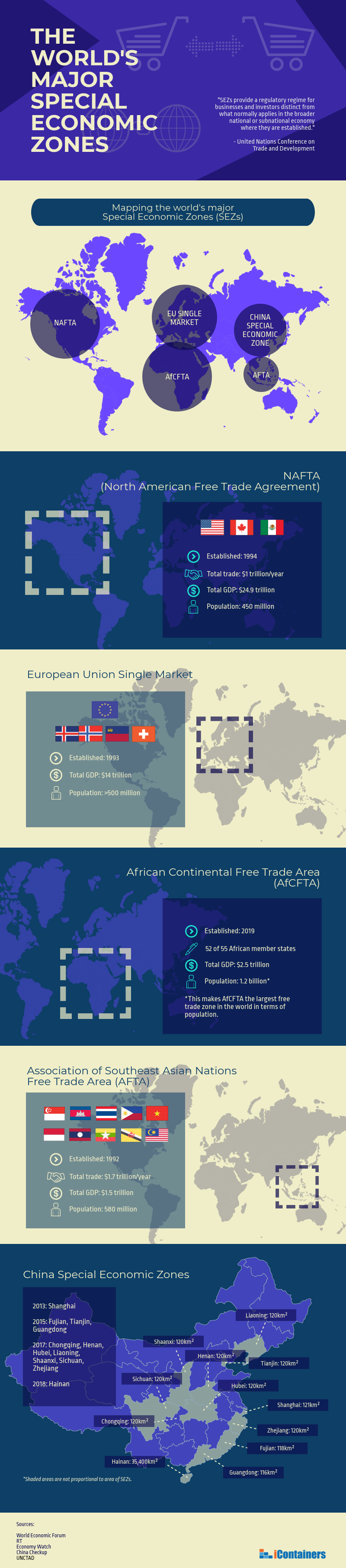 Free trade zones infographic