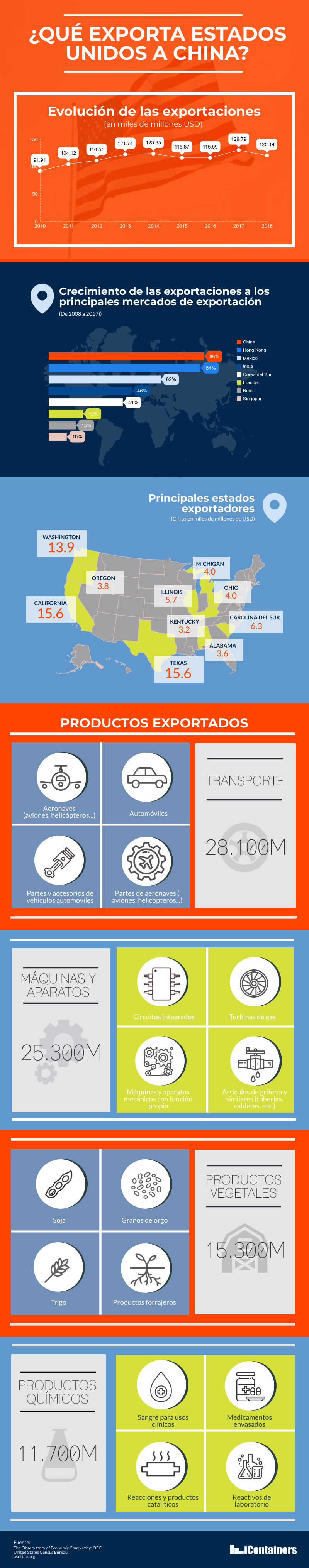 Qué exporta Estados Unidos a China infografía