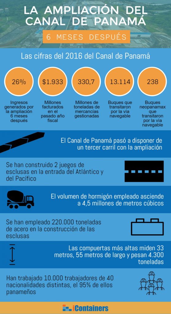 Las cifras detrás de la expansión del Canal de Panamá