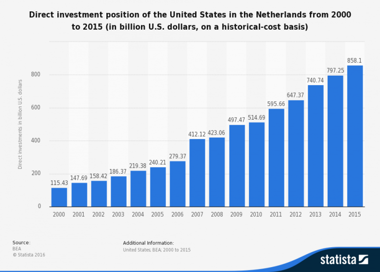 Inversión de los Estados Unidos en Holanda