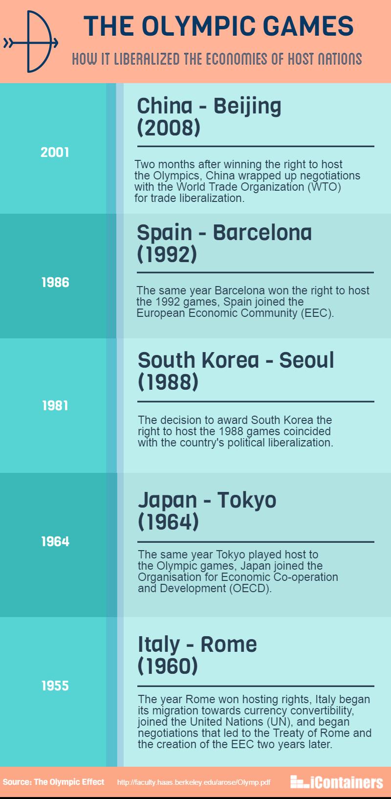 The Olympic effect infographic