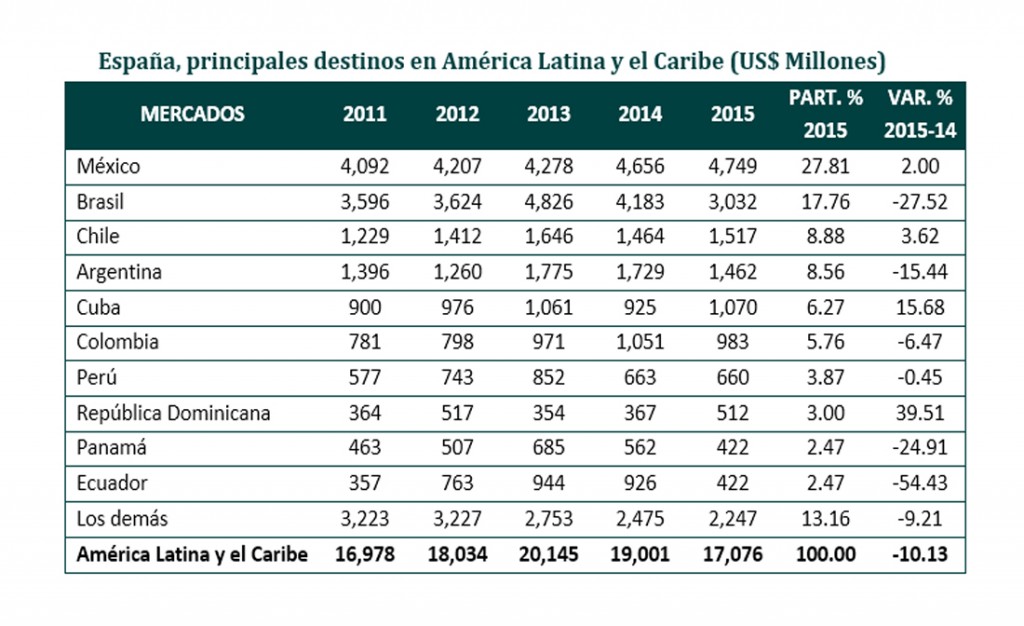 Cuadro de los principales destinos de exportación española en América Latina y el Caribe