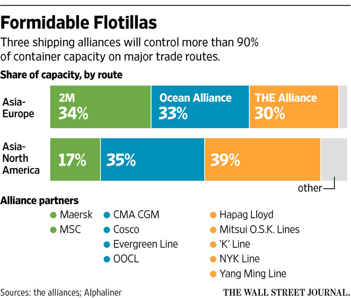 Formidable flotillas: 3 shipping alliances control