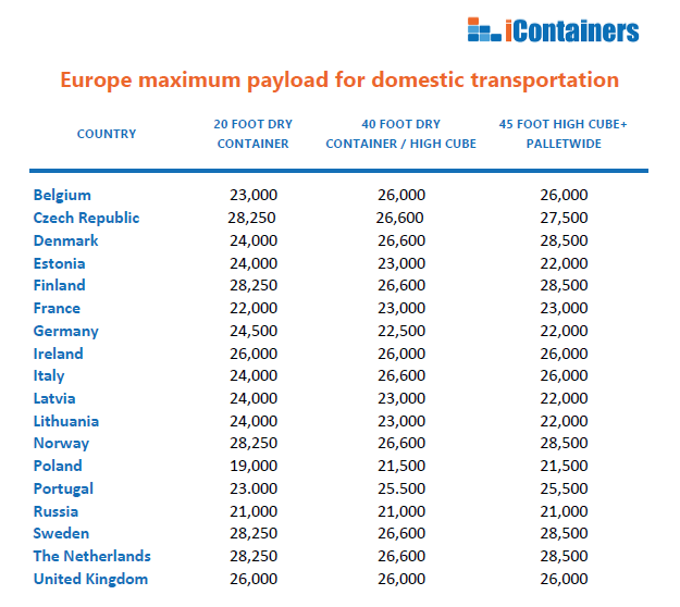 iContainers - Europe maximum payload for domestic transportation