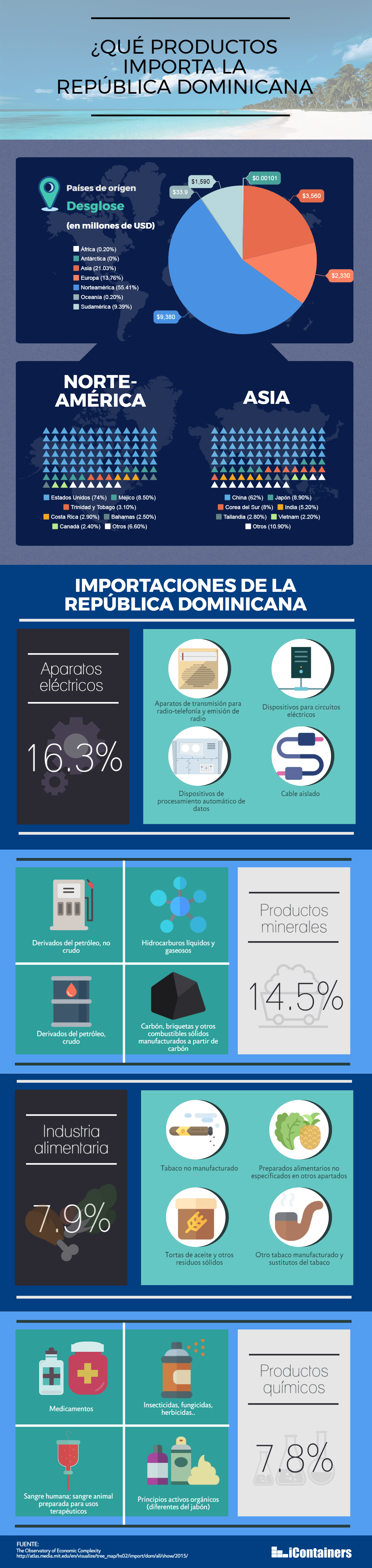 Infografía sobre las principales importaciones en la República DOminicana