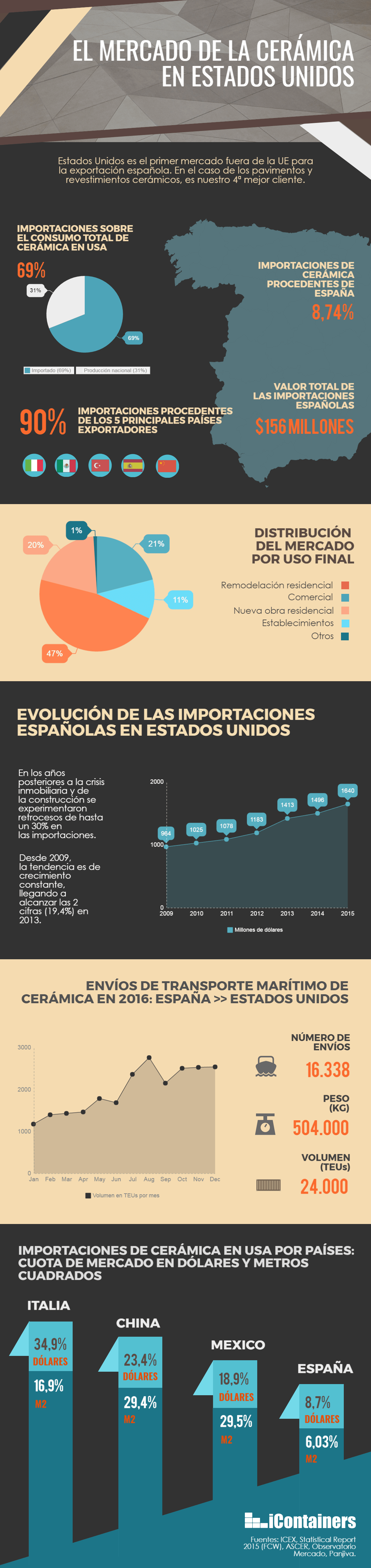 Infografía: datos de la exportación española de cerámica a Estados Unidos