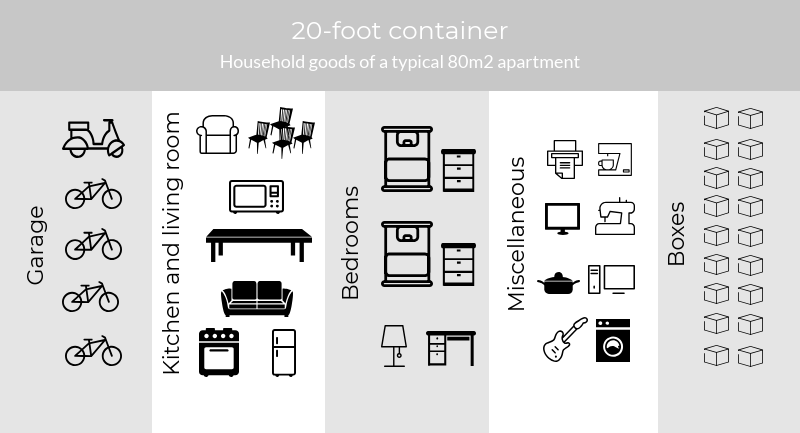 What fits in a 20-foot container