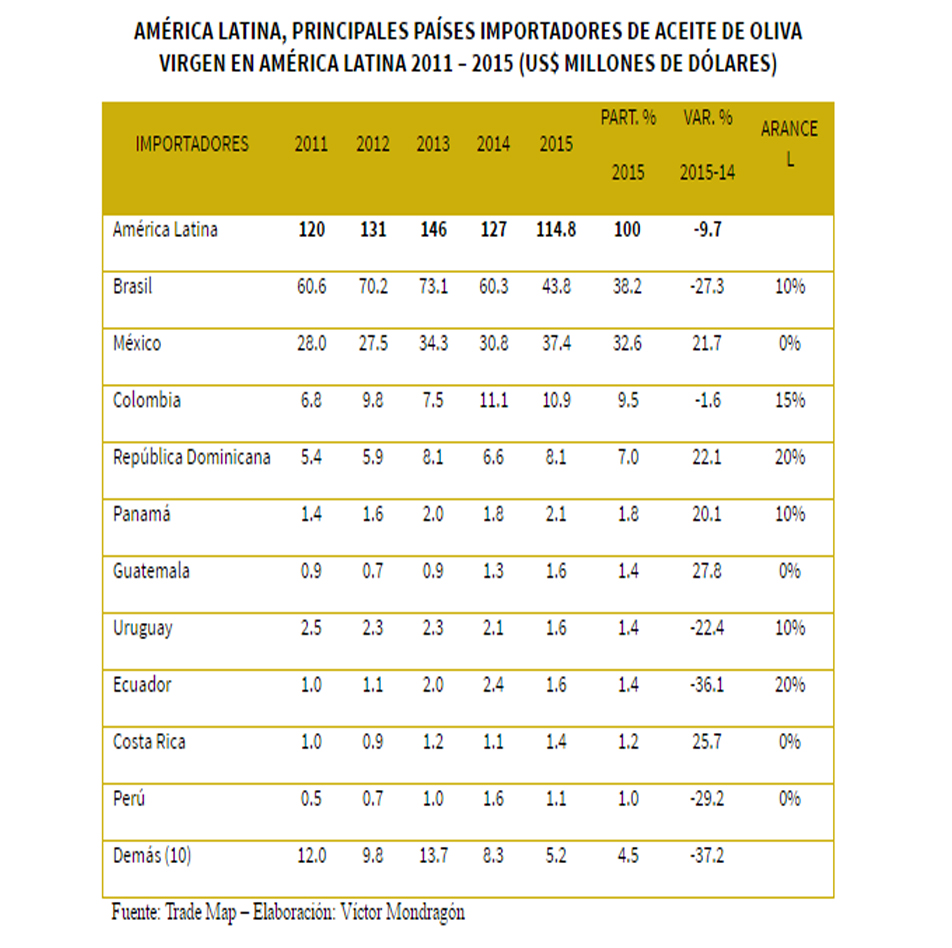 países importadores de aceite de oliva en América Latina
