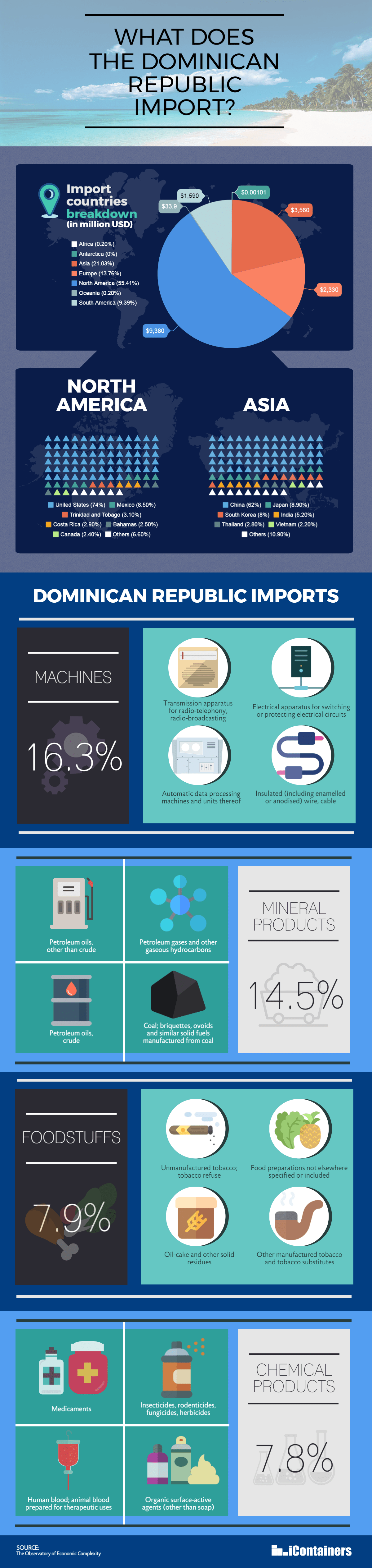 what does the dominican republic import infographic image