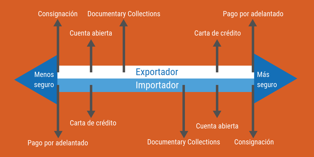 Clasificación de los distintos medios de pago internacional según el riesgo para el importador o el exportador