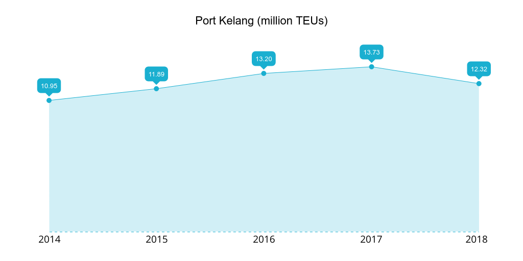 Port Kelang 2014-2018 TEUs handled