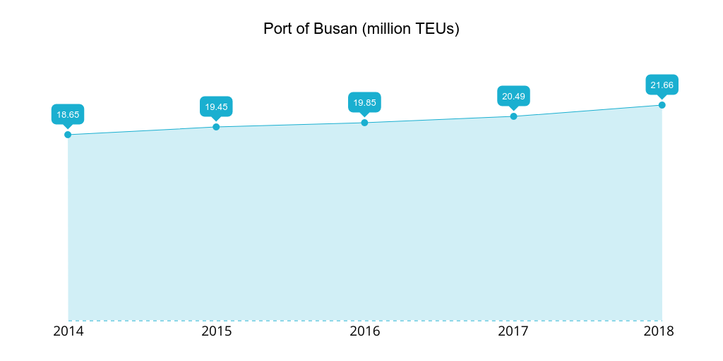 Port of Busan 2014-2018 TEUs handled