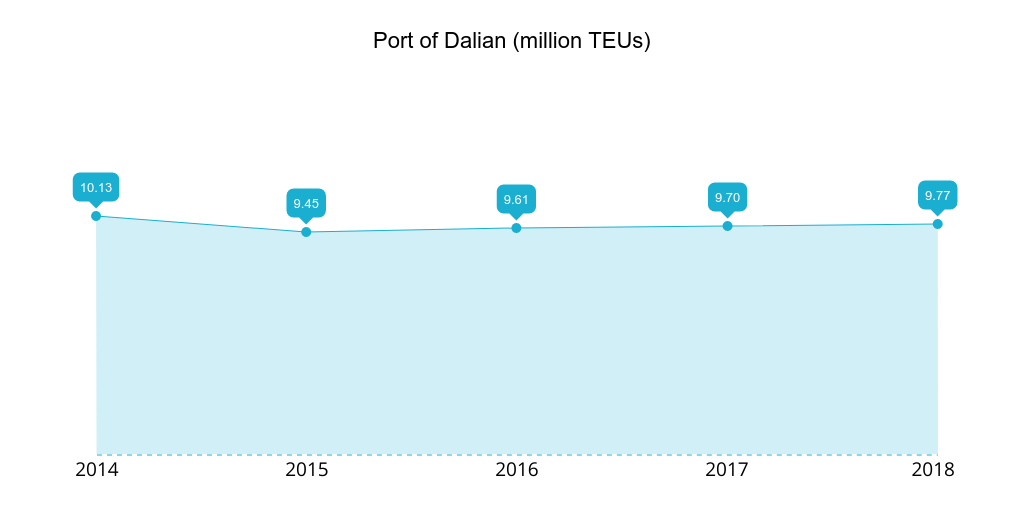 Port of Dalian 2014-2018 TEUs handled