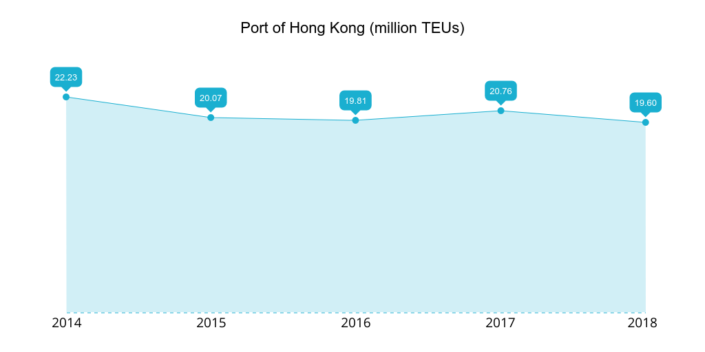 Port of Hong Kong 2014-2018 TEUs handled