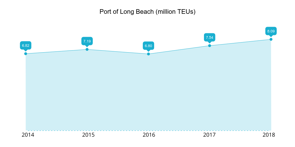 Port of Long Beach 2014-2018 TEUs handled