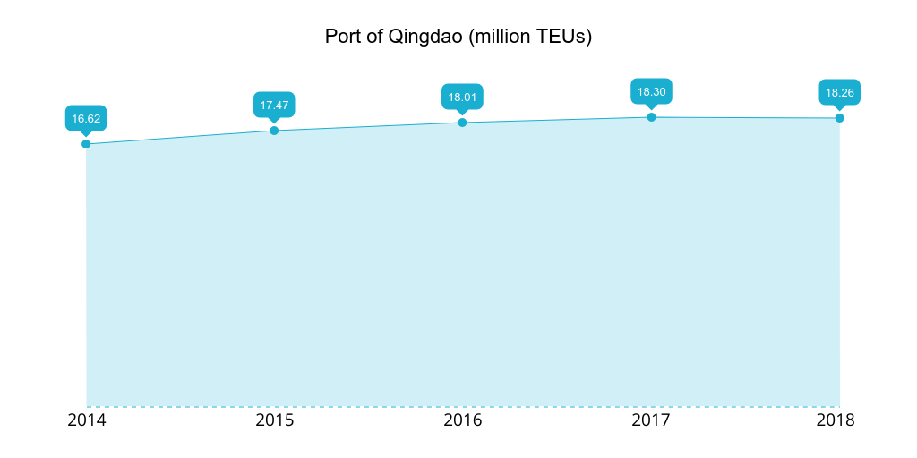 Port of Qingdao 2014-2018 TEUs handled