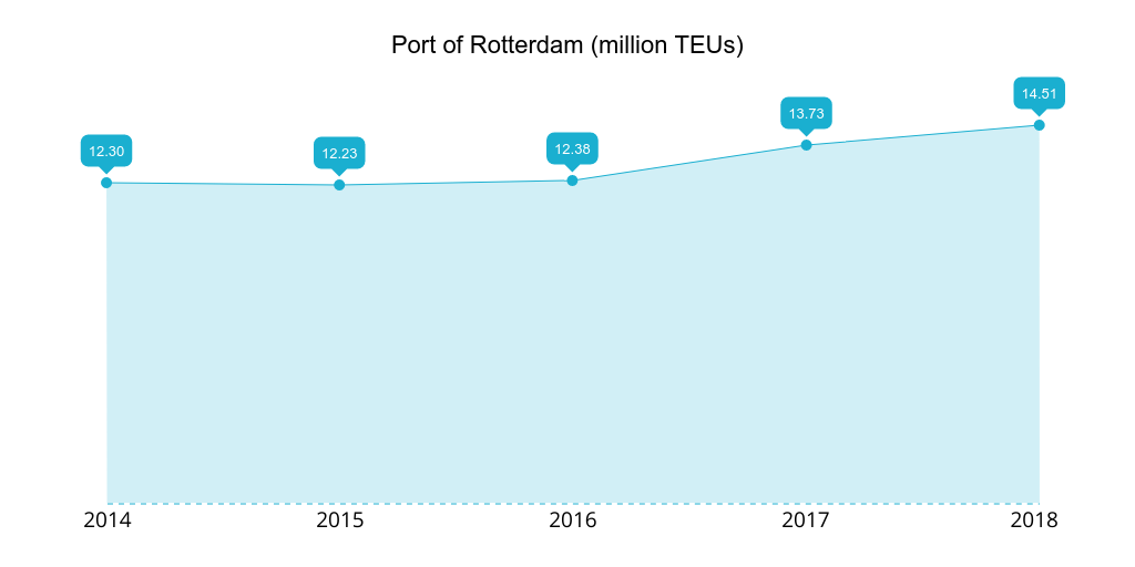 Port of Rotterdam 2014-2018 TEUs handled