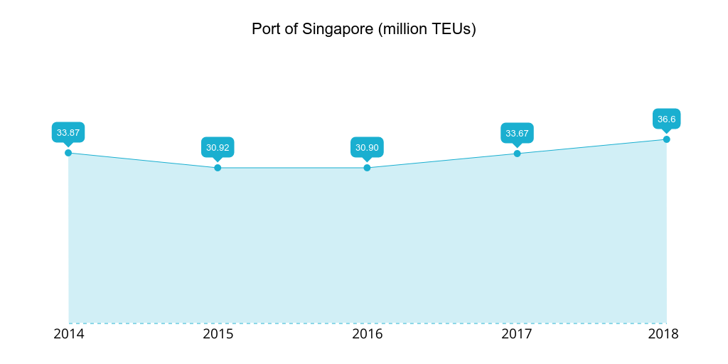 Port of Singapore 2014-2018 TEUs handled