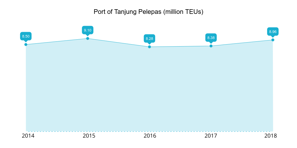 Port of Tanjung Pelepas 2014-2018 TEUs handled