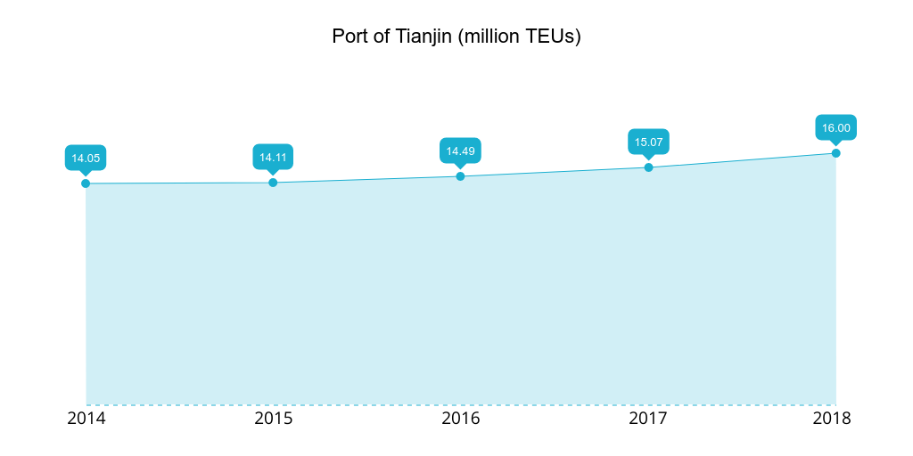 Port of Tianjin 2014-2018 TEUs handled