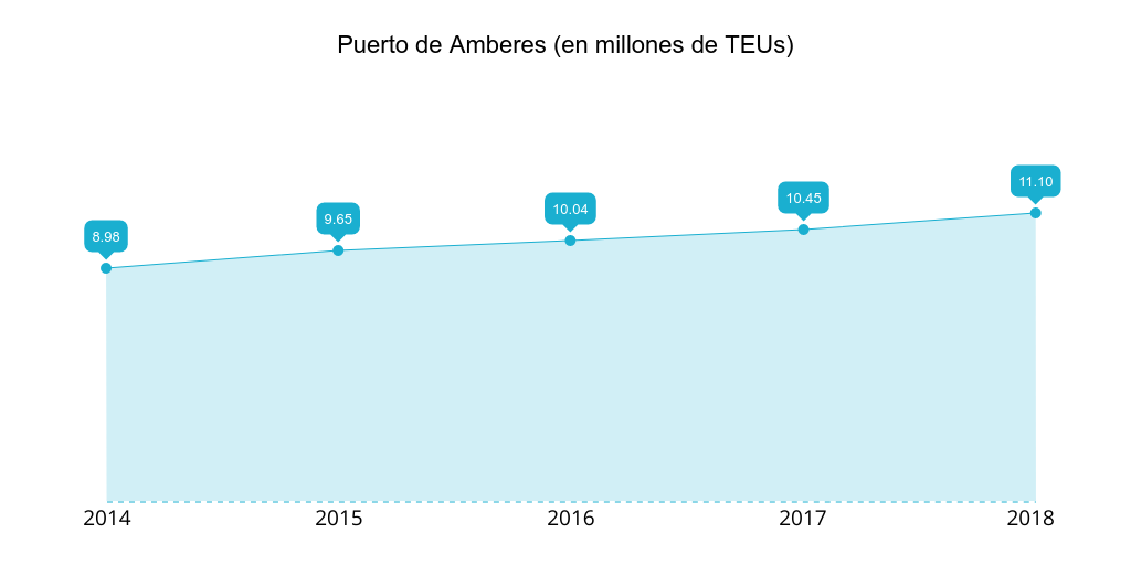 Puerto de Amberes, TEUs gestionados 2014-2018