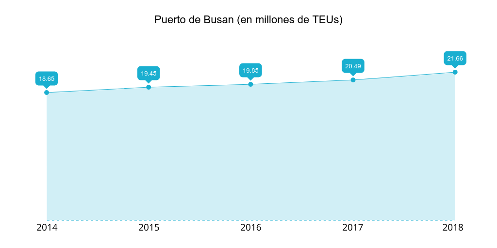 Puerto de Busan: teus gestionados 2014-2018