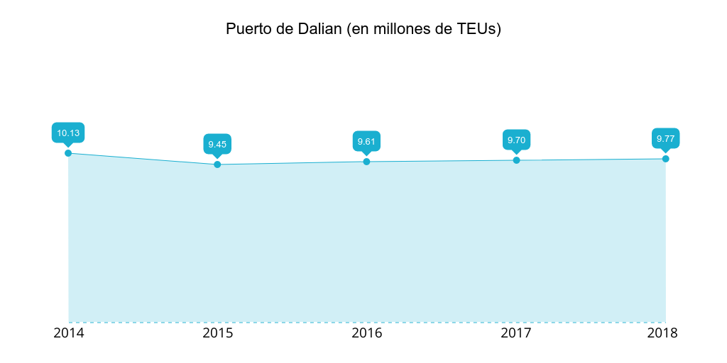 Puerto de Dalian: teus gestionados 2014-2018