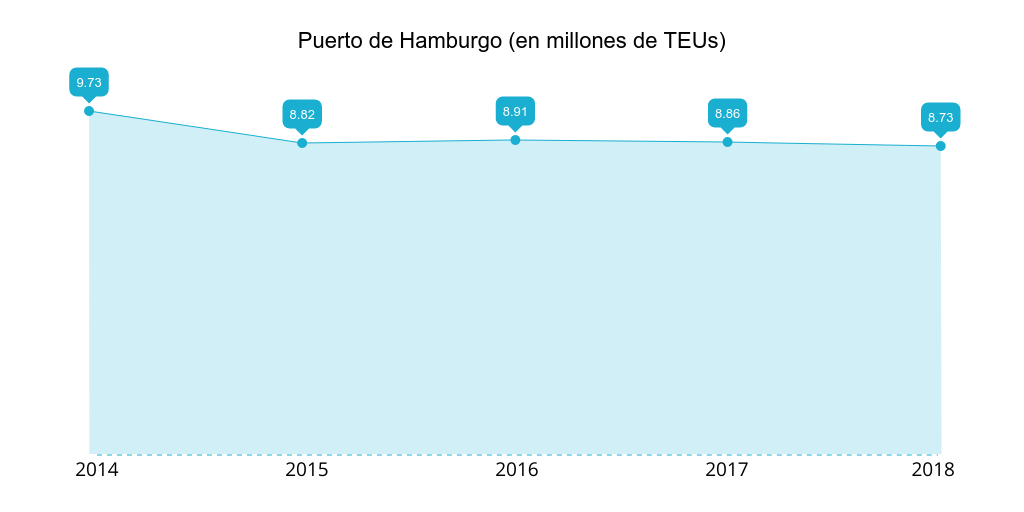 Puerto de Hamburgo: teus gestionados 2014-2018