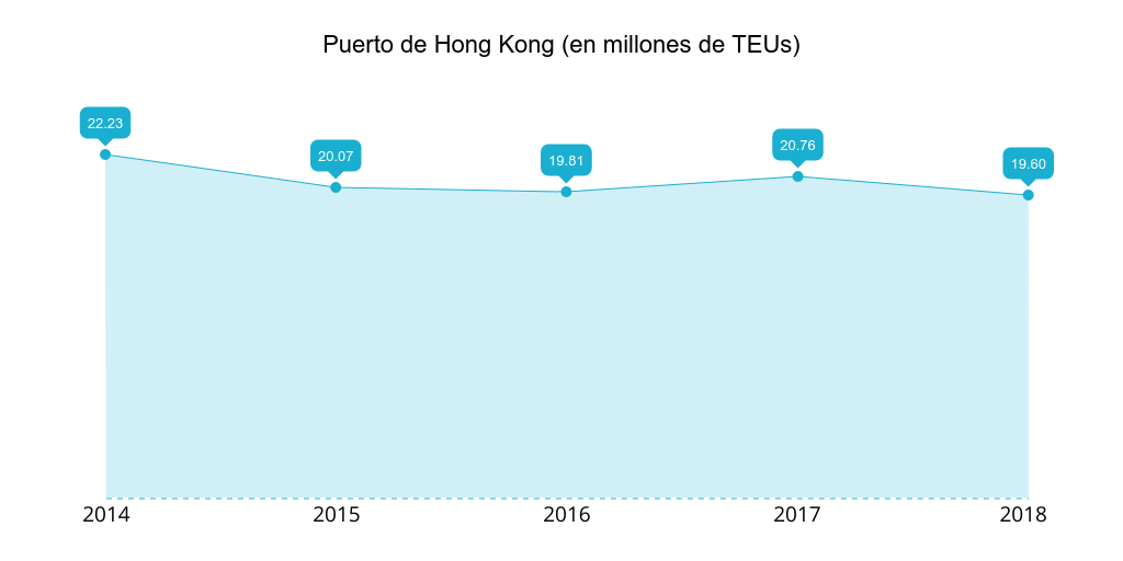 Puerto de Hong Kong: teus gestionados 2014-2018