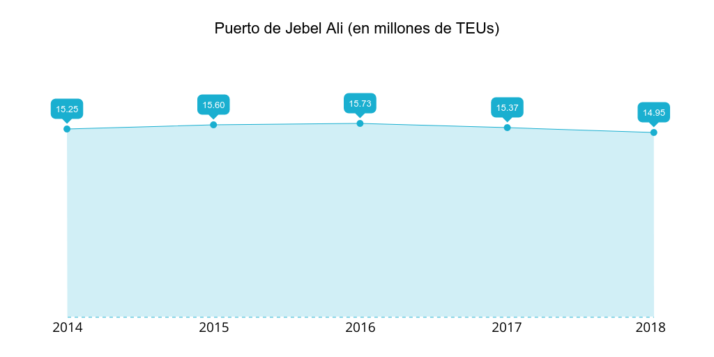 Puerto de Jebel Ali: teus gestionados 2014-2018