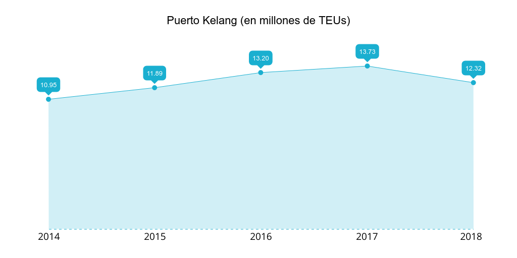 Puerto Kelang: teus gestionados 2014-2018