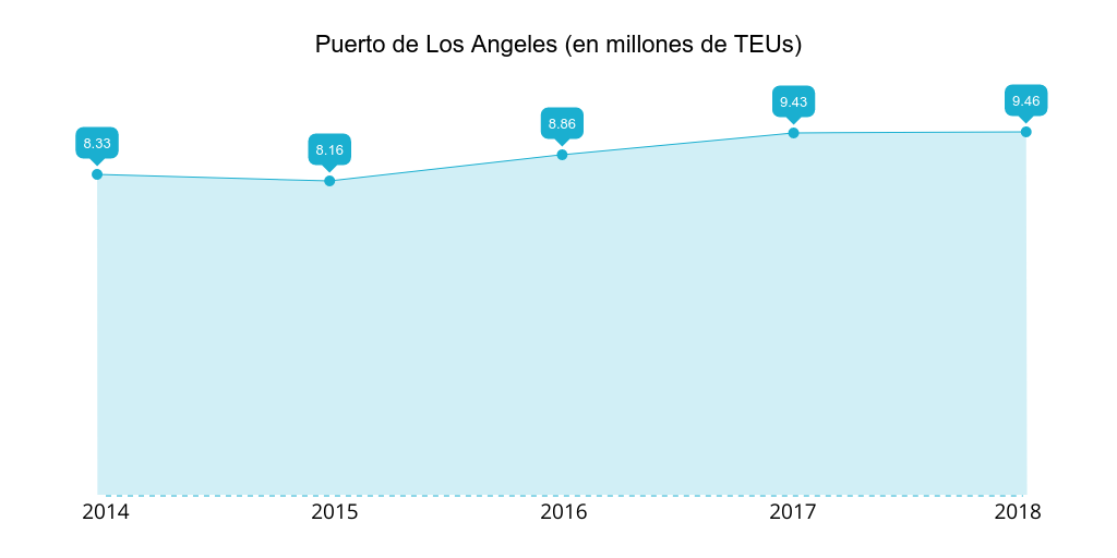 Puerto de Los Angeles: teus gestionados 2014-2018