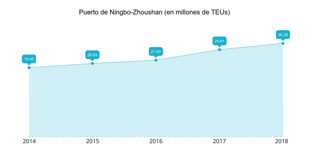 Puerto de Ningbo: teus gestionados 2014-2018