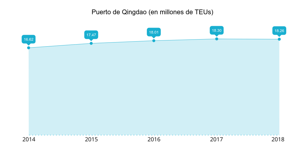 Puerto de Quingdao: teus gestionados 2014-2018