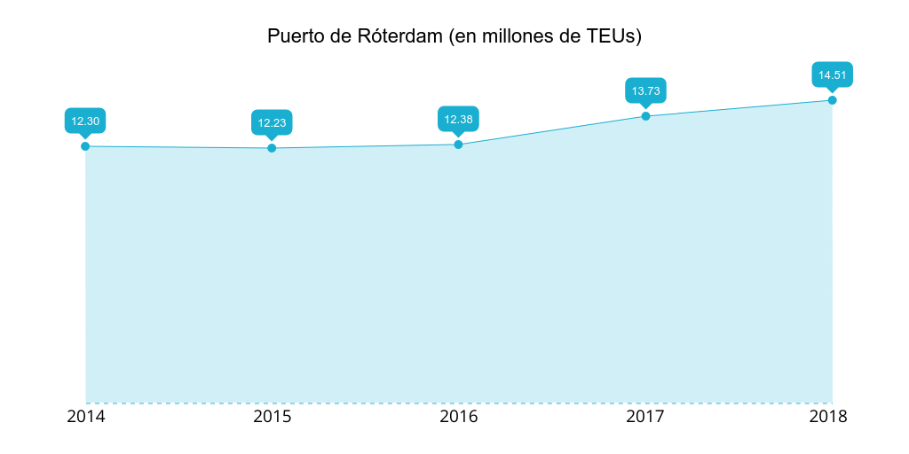 Puerto de Róterdam: teus gestionados 2014-2018