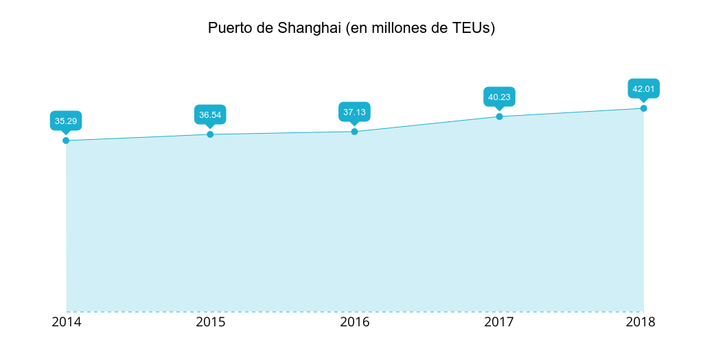 Puerto de Shanghai: teus gestionados 2014-2018