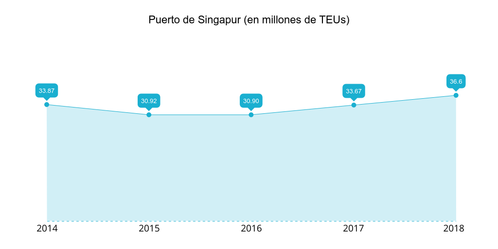 Puerto de Singapur: teus gestionados 2014-2018