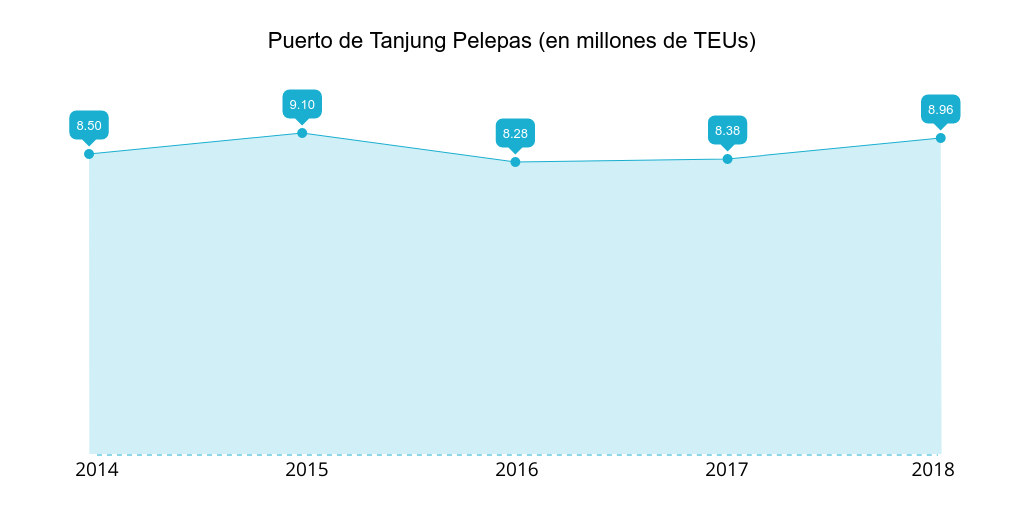 Puerto de Tanjung Pelepas: teus gestionados 2014-2018
